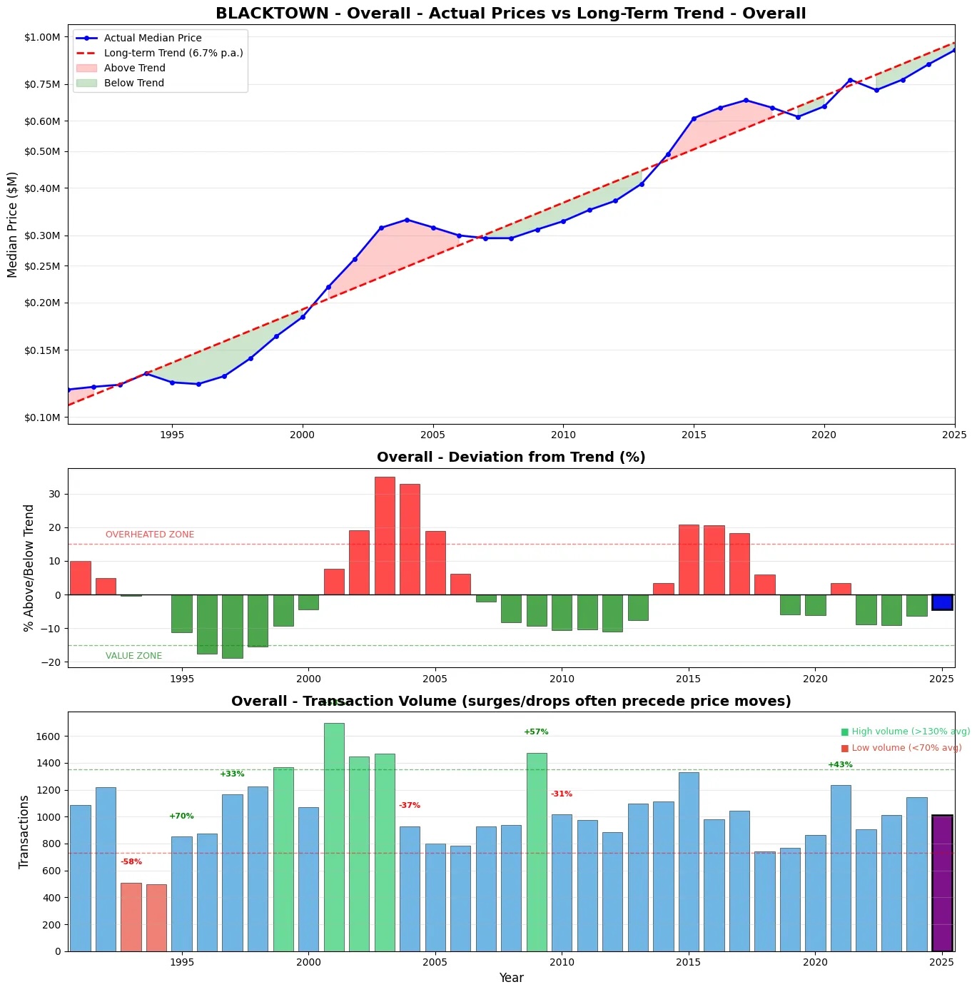 Blacktown property cycle chart showing 35 years of median prices vs long-term trend, deviation from trend, and transaction volume